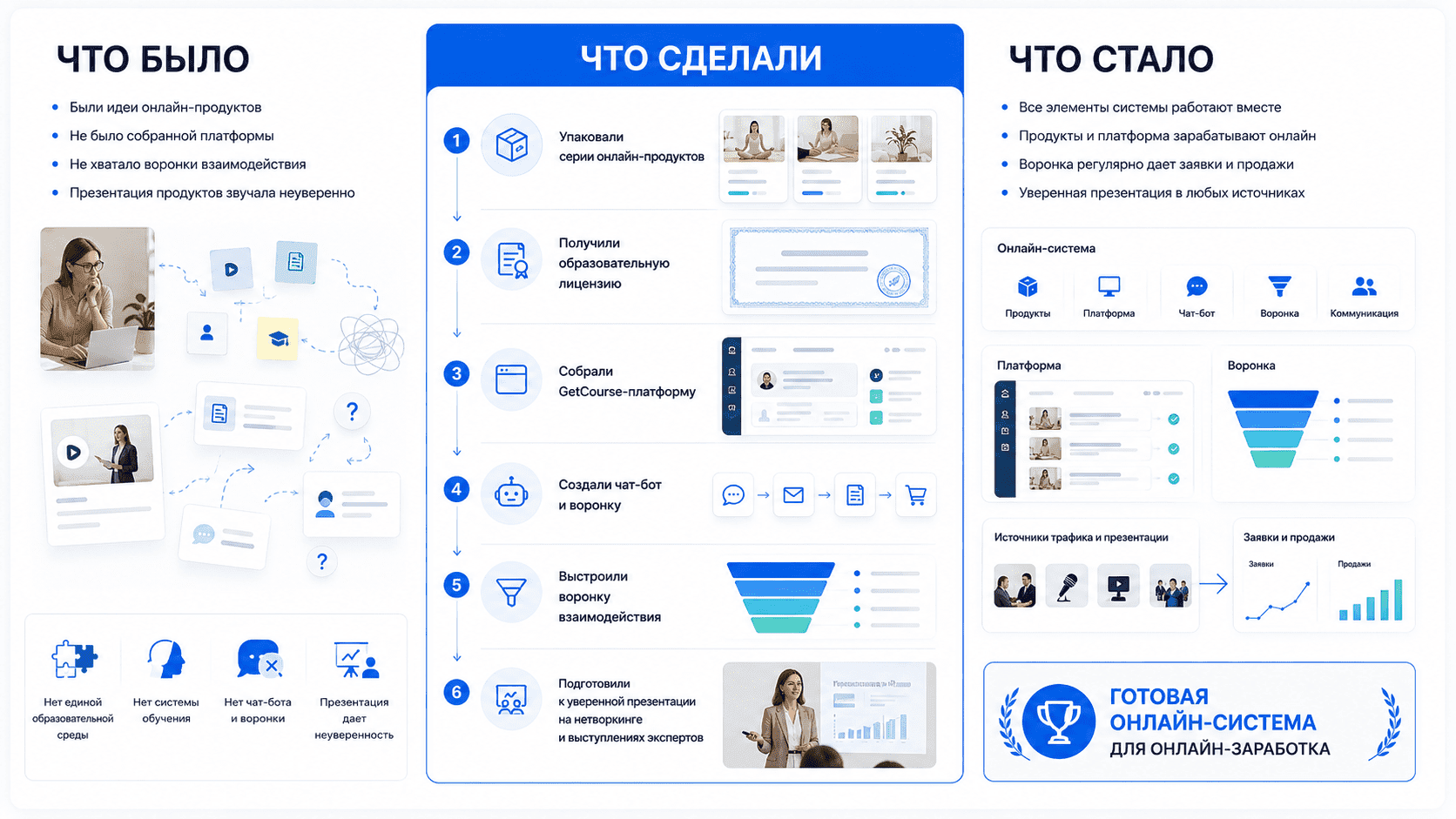 Продукты, платформа, бот, уверенная презентация