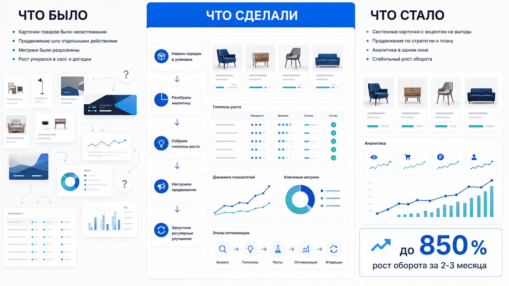 Товары, аналитика, итерации роста
