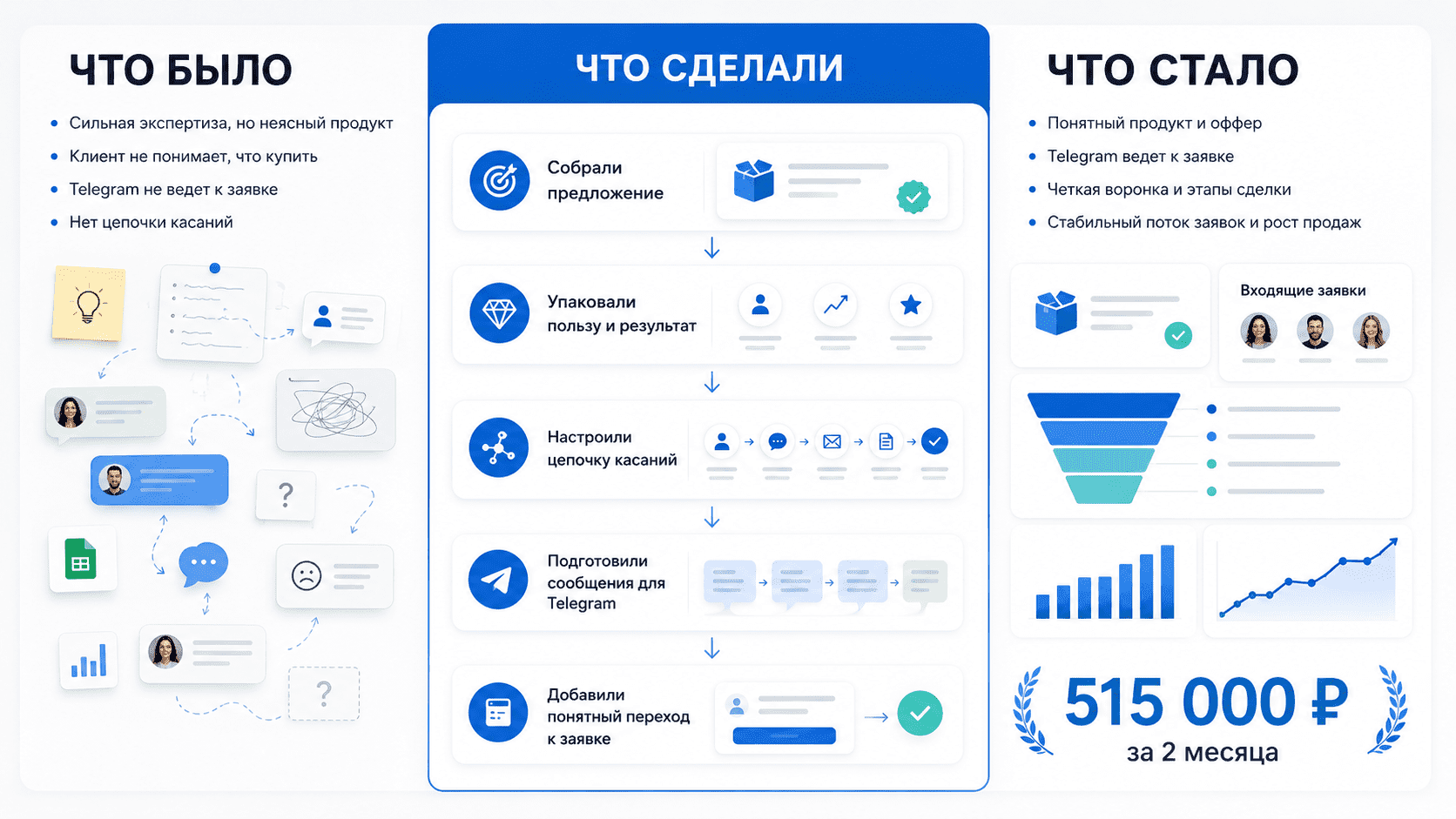 Оффер, прогрев, цепочка касаний