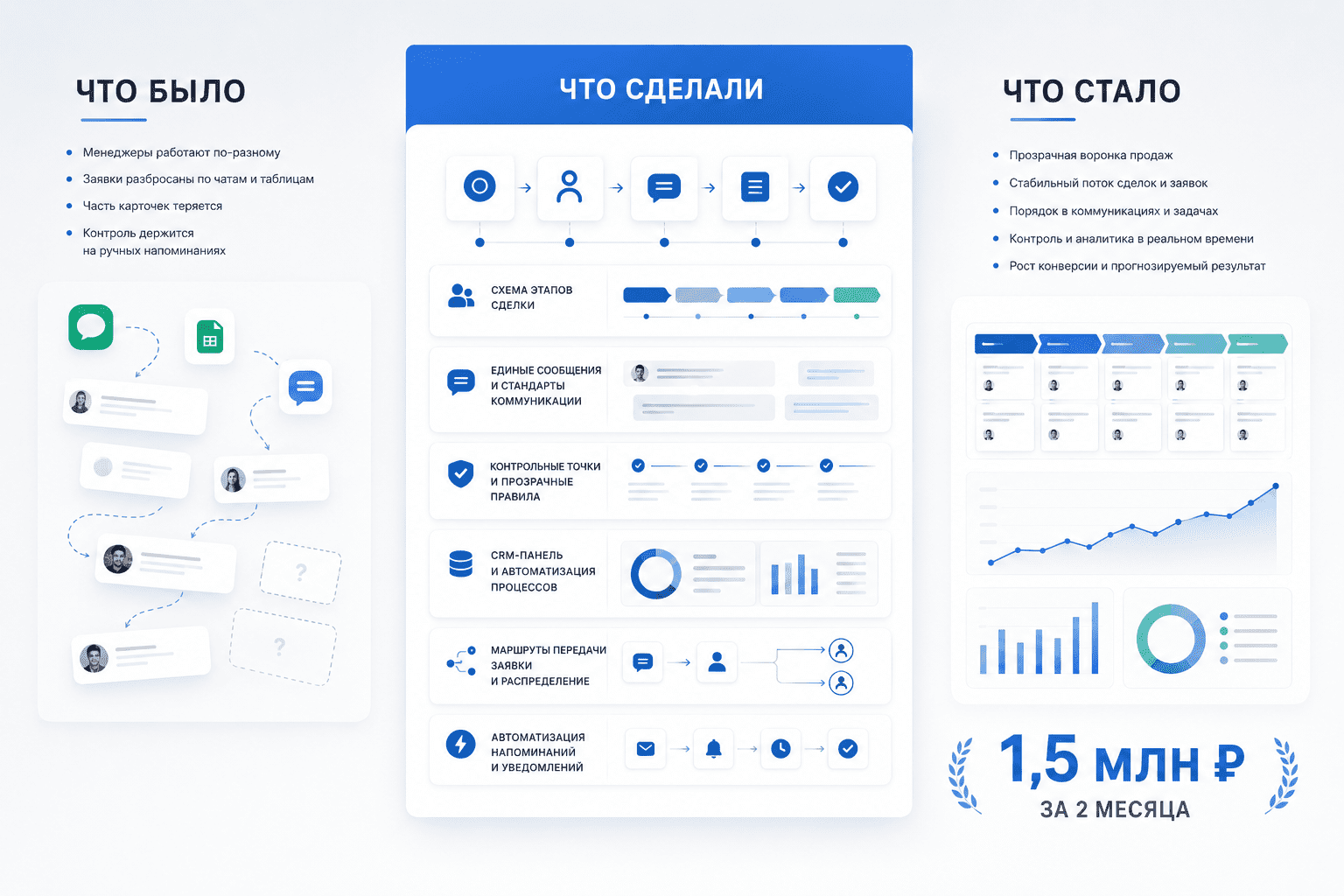 CRM, контрольные точки, сделки